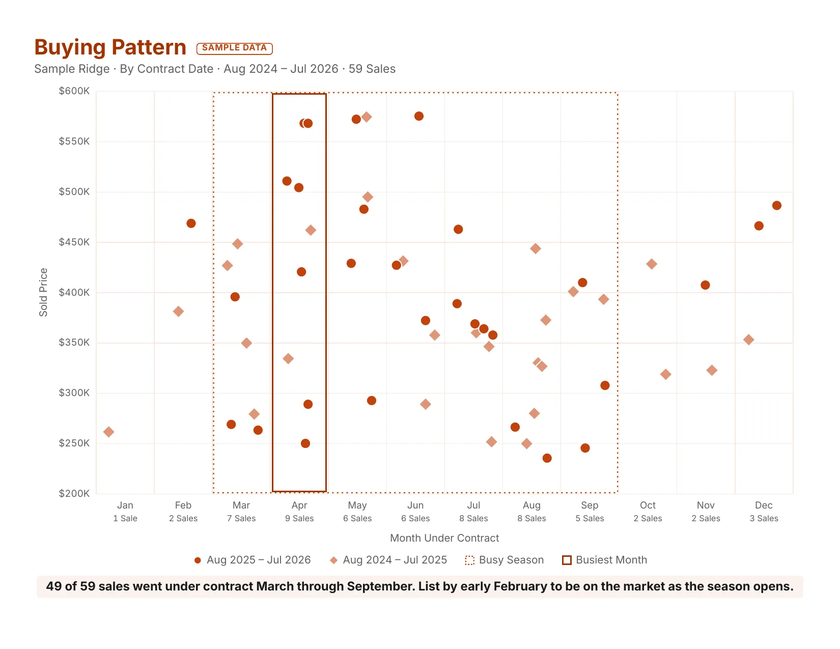 A sample Buying Pattern chart: two years of a neighborhood's closed sales by the month each went under contract and its sold price, with the busy season boxed and the busiest month marked.